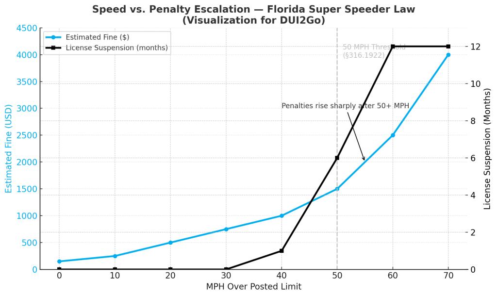Super Speeder Penalty Chart