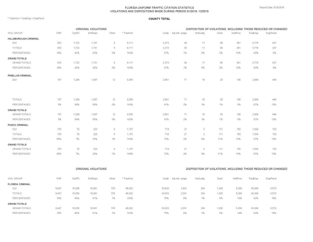 Complete Data Used in this Driving Under the Influence Study